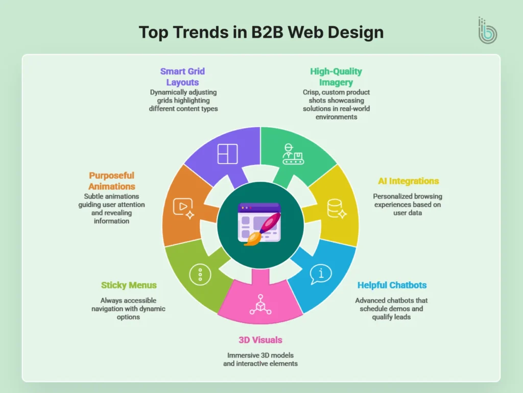 Top Trends in B2B Web Design