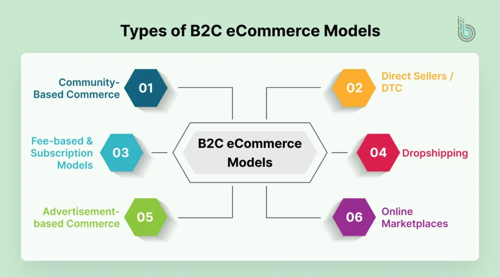 Types of B2C eCommerce Models