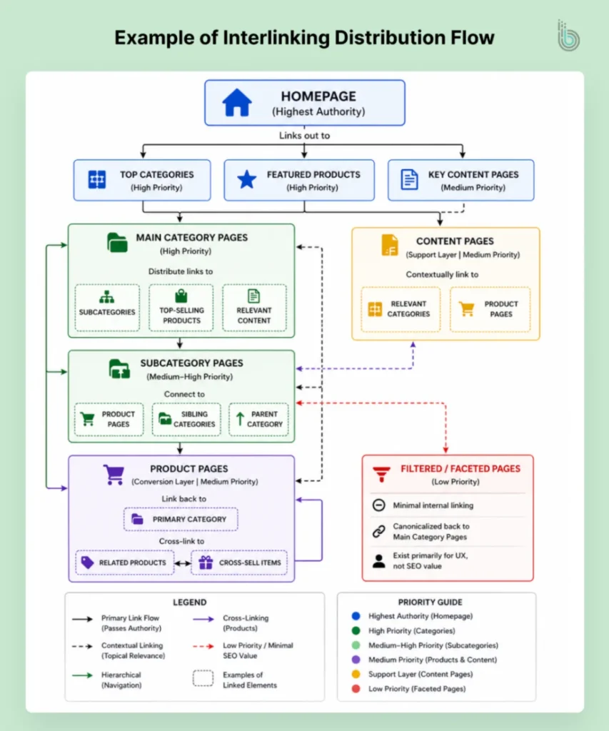 Example of Internal Linking Distribution Flow