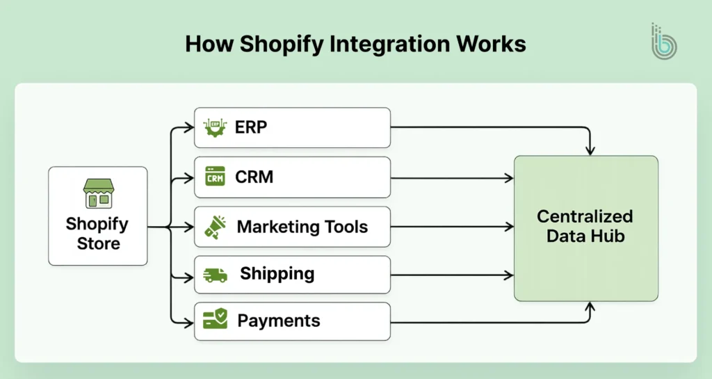 How Shopify Integration Works