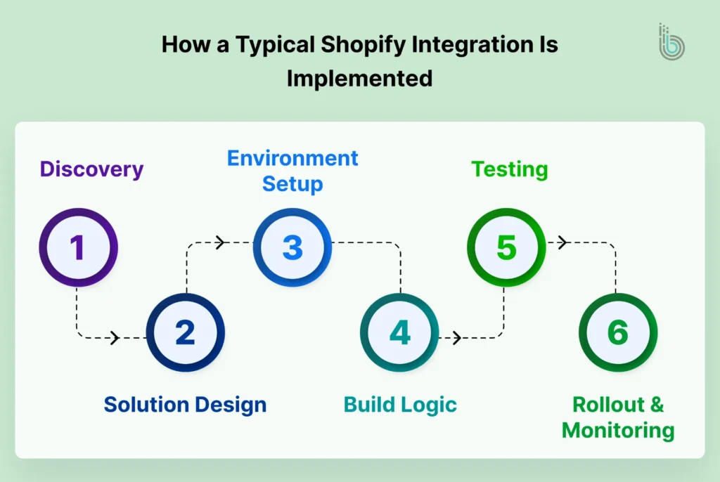 How a Typical Shopify Integration Is Implemented