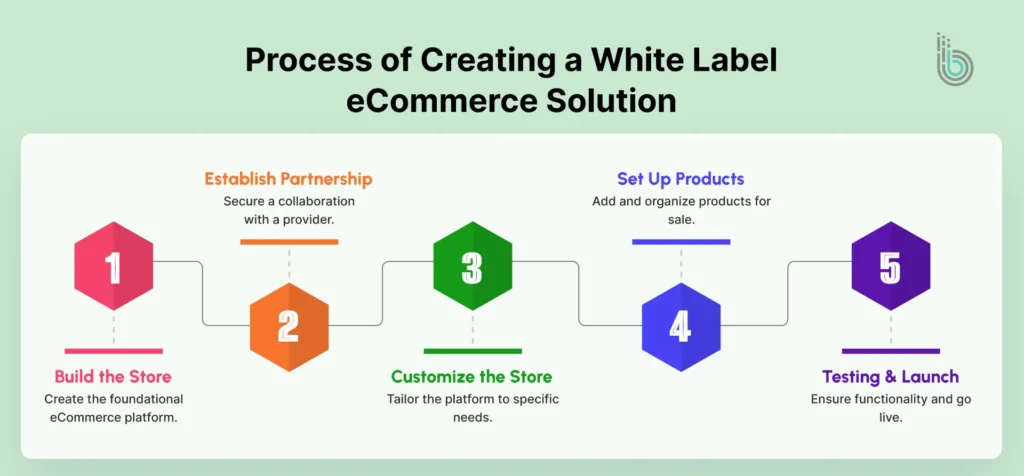 Process of Creating a White Label eCommerce Solution