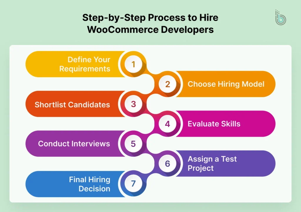 Step-by-Step Process to Hire WooCommerce Developers