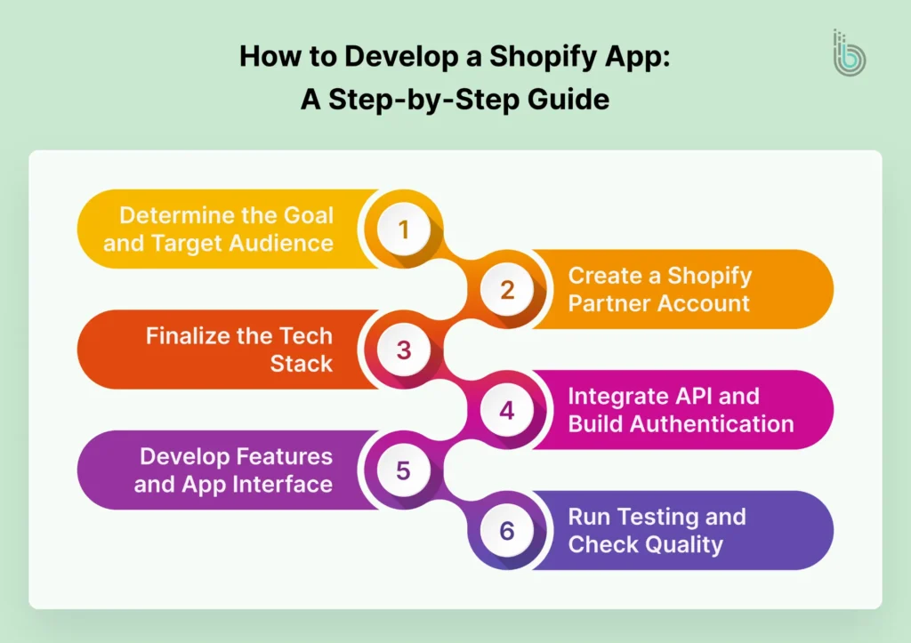 Steps to Develop a Shopify App