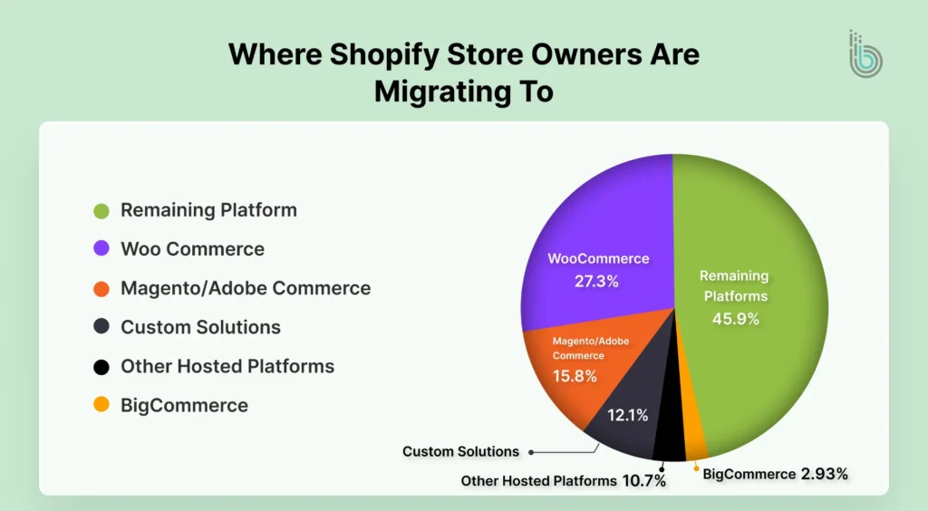 Where Shopify Store Owners Are Migrating To