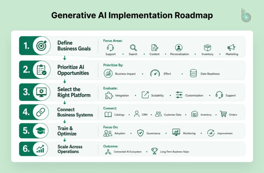 Generative AI Implementation Roadmap