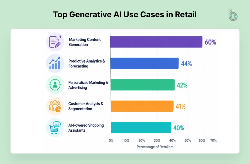 Top Generative AI Use Cases in Retail