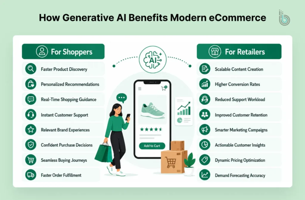 How Generative AI Benefits Modern eCommerce