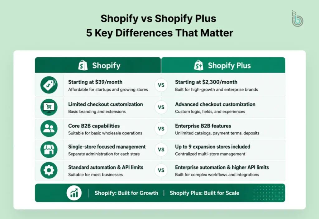 Shopify vs Shopify Plus Differences