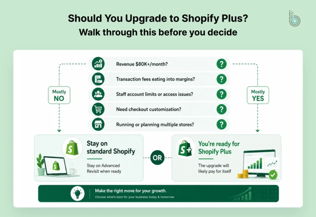 When Should You Upgrade to Shopify Plus