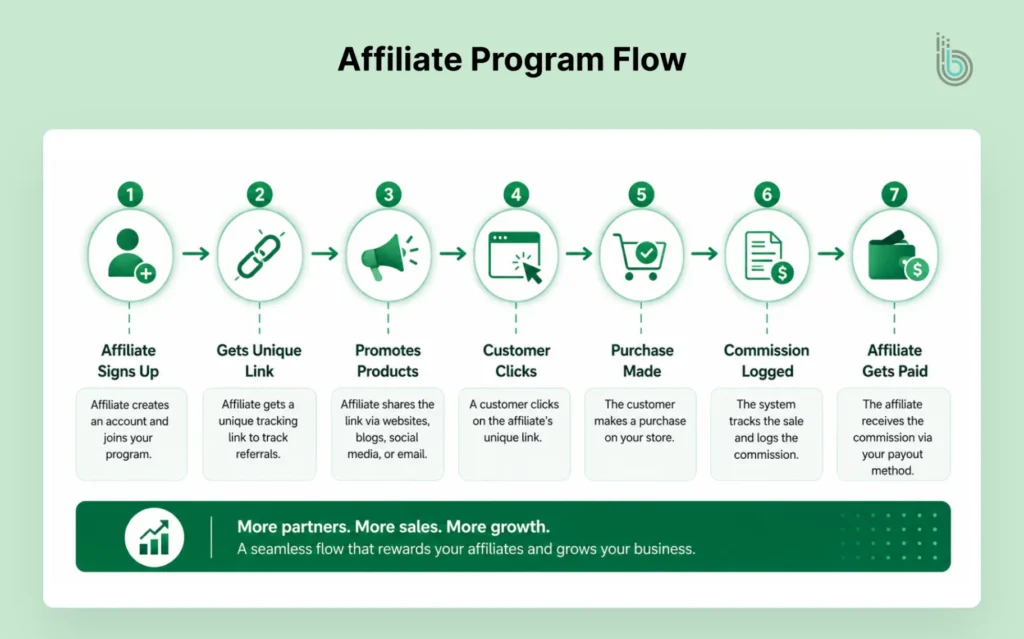 Affiliate Program Flow