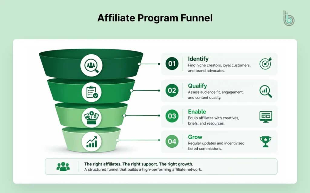 Affiliate Program Funnel