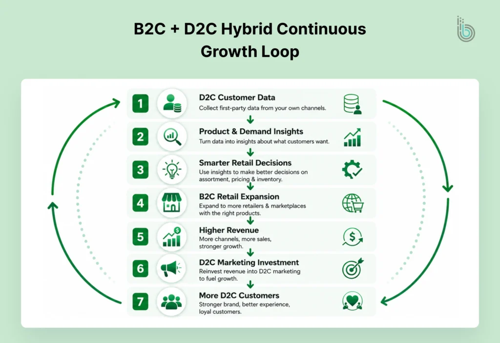 B2C D2C Hybrid Continuous Growth Loop