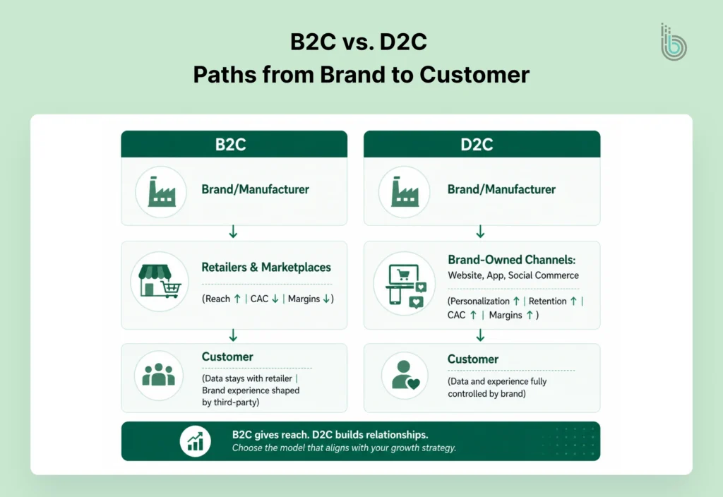 B2C vs. D2C Comprehensive Guide