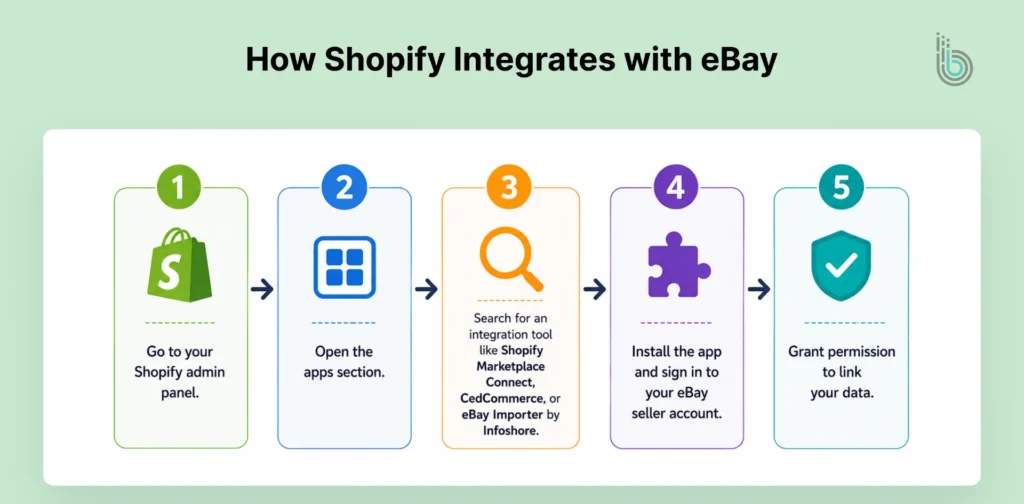 How Shopify Integrates with eBay