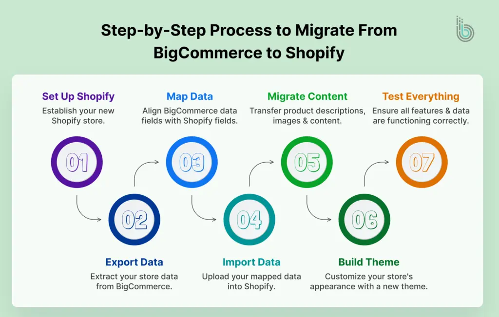Step-by-Step-Process-to-Migrate-From-BigCommerce-to-Shopify 
