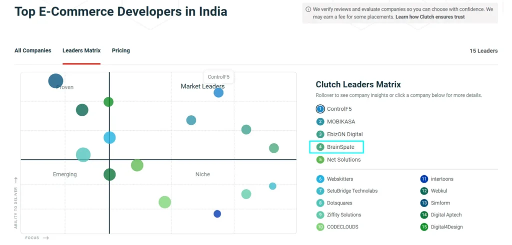 BrainSpate among top eCommerce developers in India